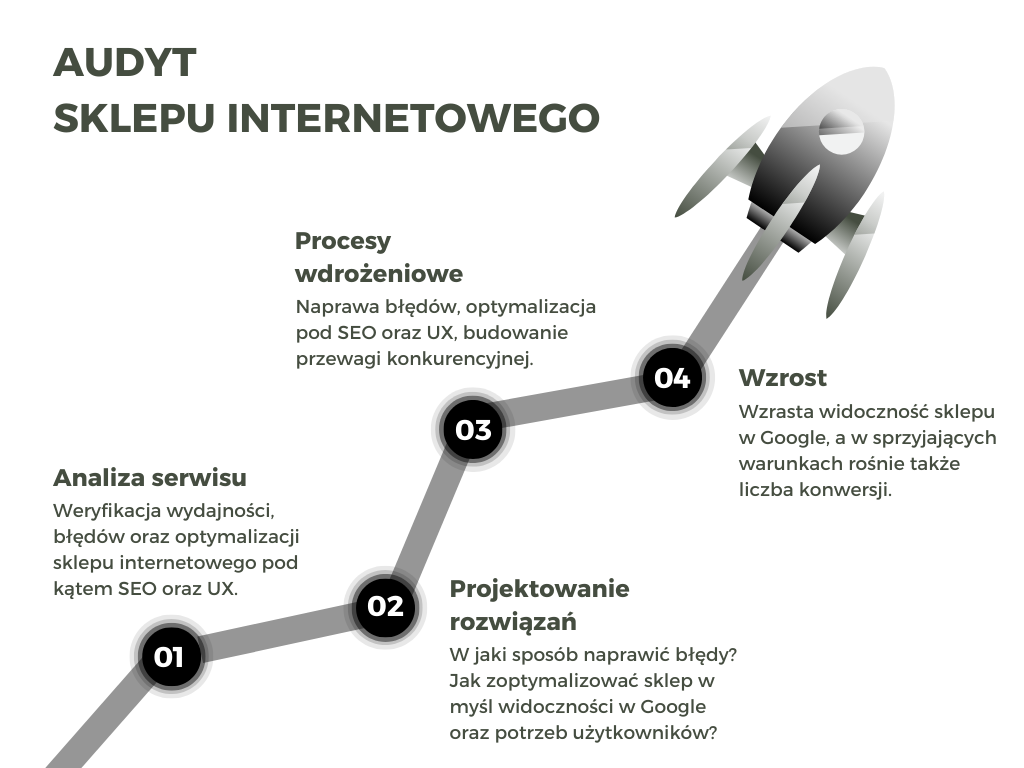 audyt sklepu internetowego