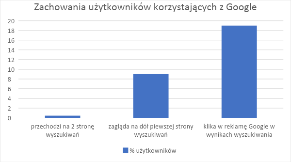 Frazy z potencjałem – must have skutecznego pozycjonowania stron