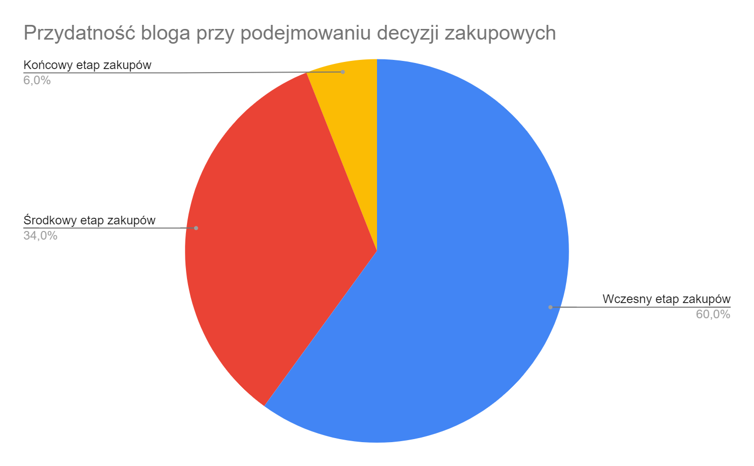 Jak prowadzenie bloga wpływa na pozycjonowanie sklepu internetowego?
