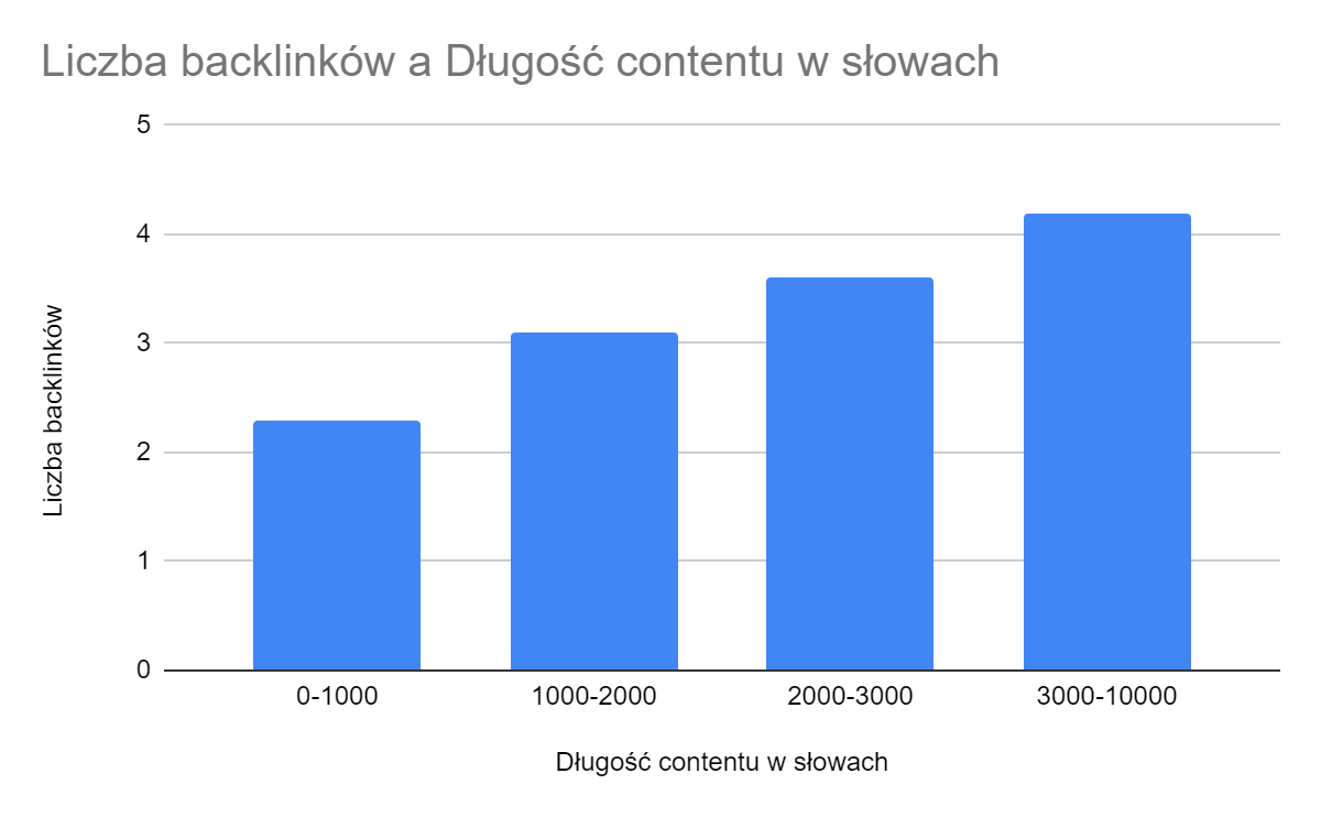 Jak prowadzenie bloga wpływa na pozycjonowanie sklepu internetowego?