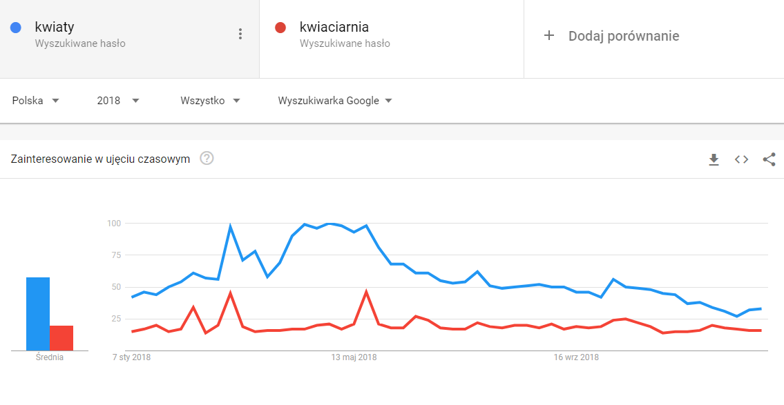 Jak pozycjonować wykorzystując bieżące trendy?