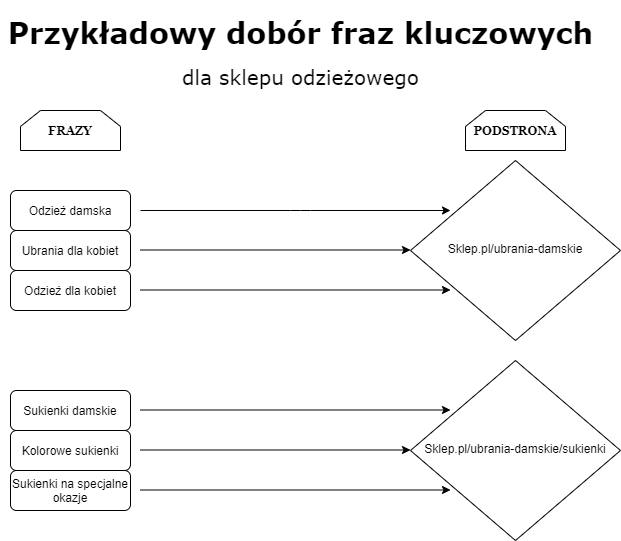 Strategia pozycjonowania sklepu, która trafi do Twoich klientów