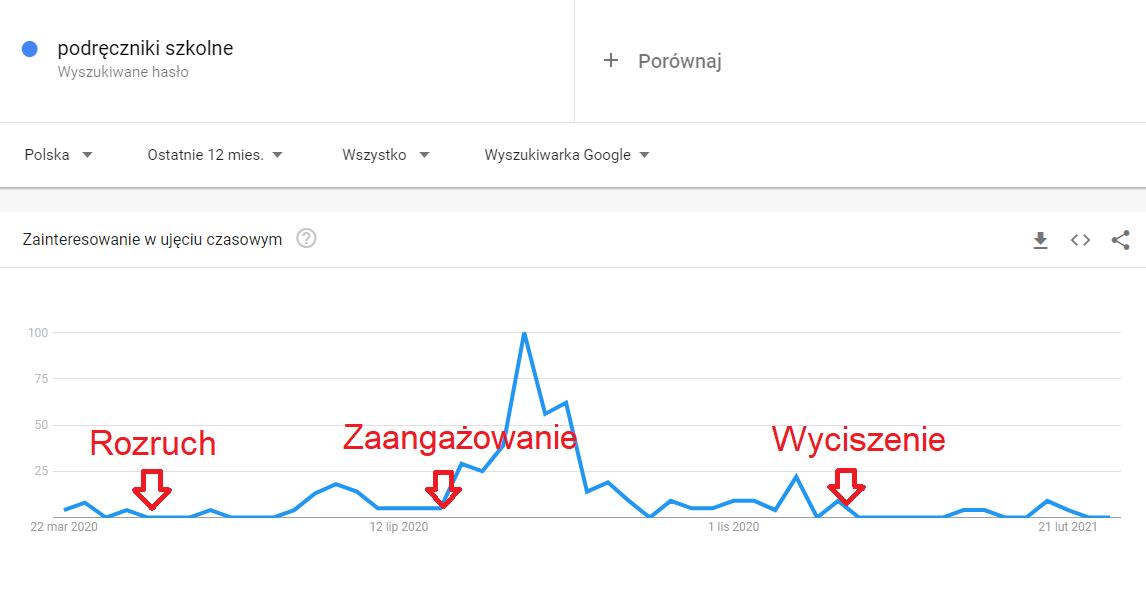Jak pozycjonować wykorzystując bieżące trendy?