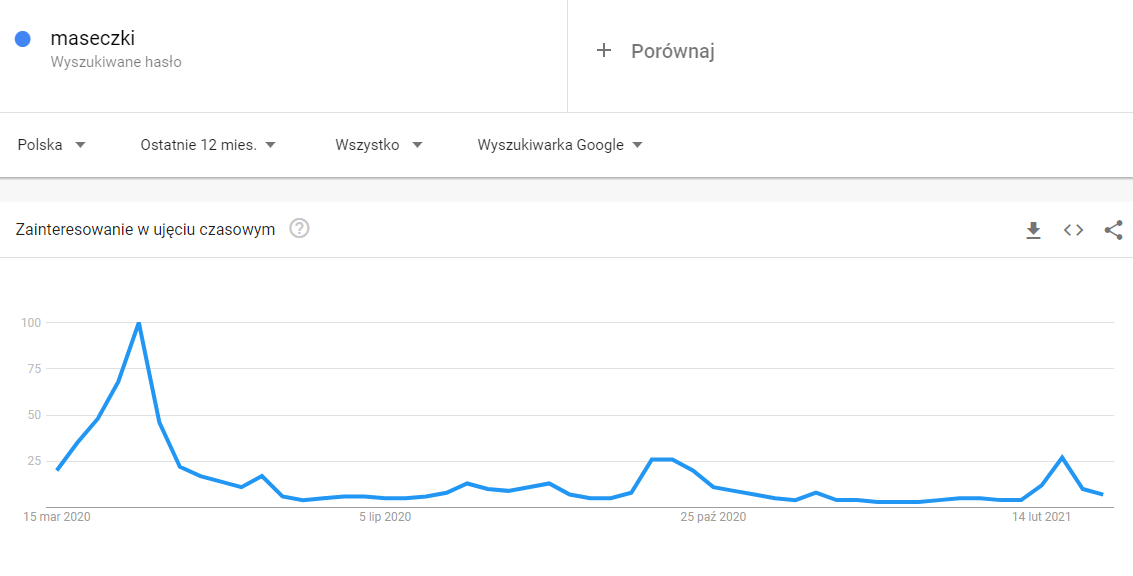 (grafika na podstawie danych z trends.google.pl)