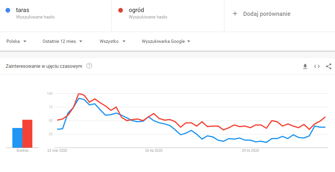 Jak pozycjonować wykorzystując bieżące trendy?