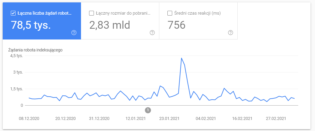 Analiza skuteczności pozycjonowania – jak maksymalnie wykorzystać dane?