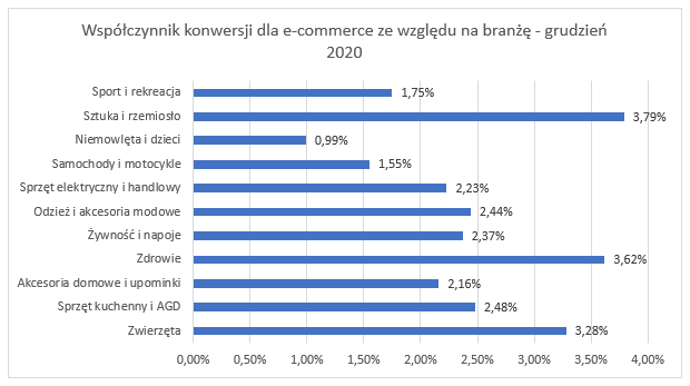 Sposoby na wysoką konwersję sklepu