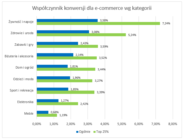 Sposoby na wysoką konwersję sklepu