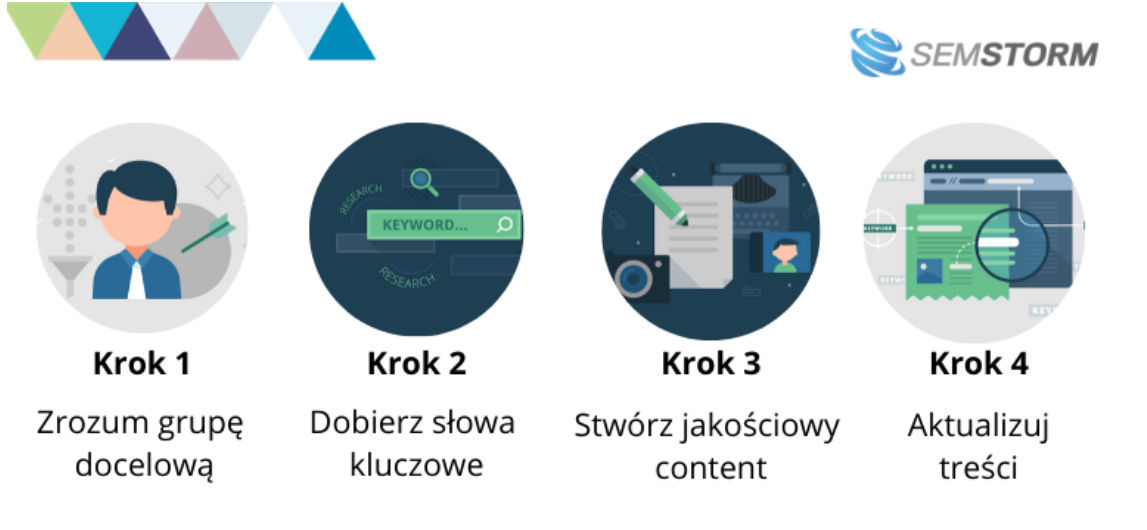 Rola contentu w pozycjonowaniu