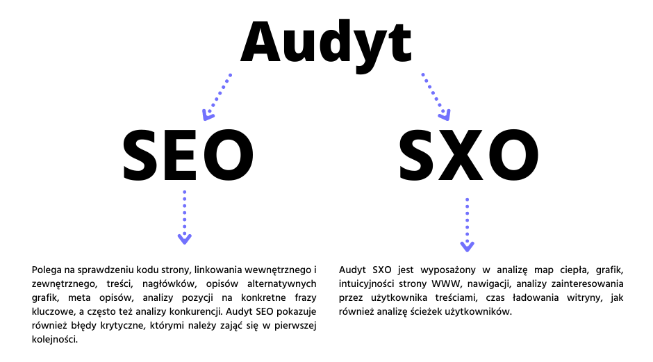 Audyt SEO a SXO – porównanie