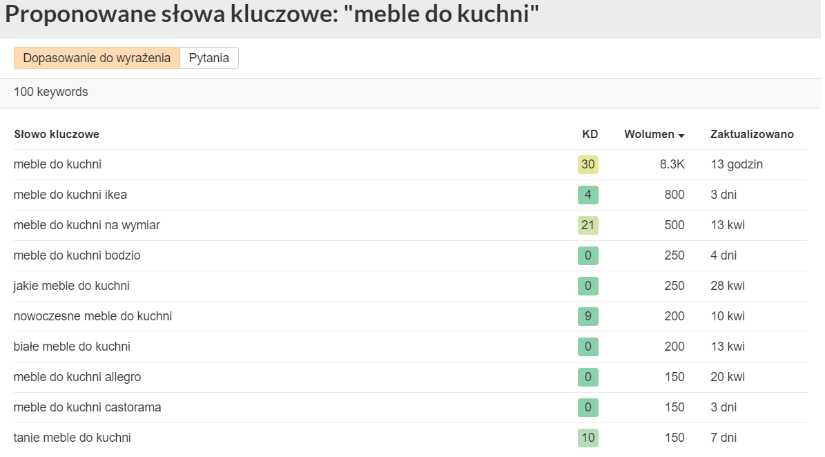 Jak wykorzystać Keyword Difficulty w planowaniu działań SEO?