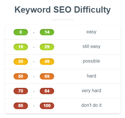 Jak wykorzystać Keyword Difficulty w planowaniu działań SEO?