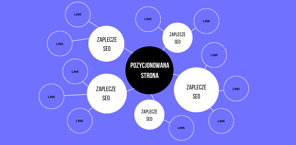 Własne zaplecze SEO – co trzeba wiedzieć?