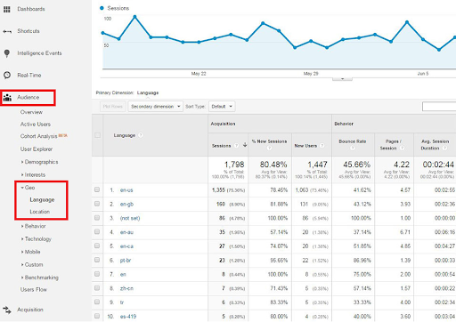 Czym jest multilingual SEO