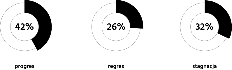 Długoterminowy trend