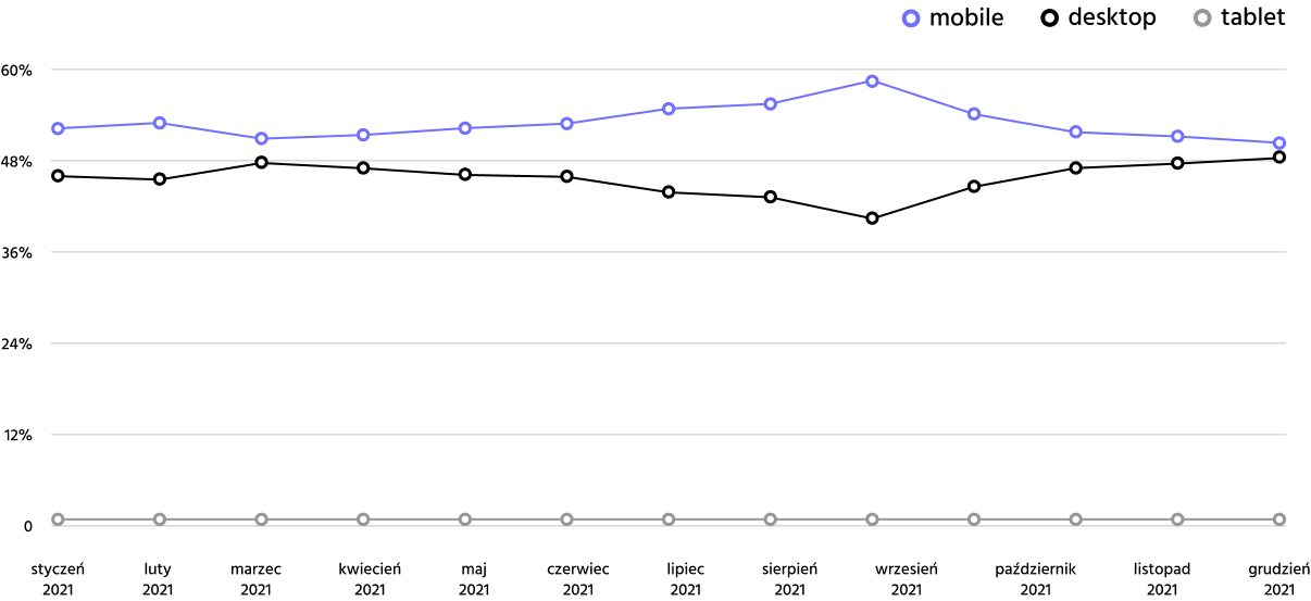 Wykres Statcounter