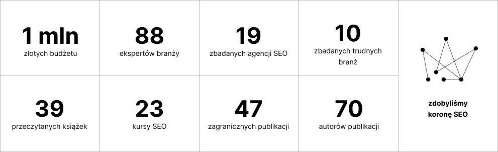 Liczby projektu