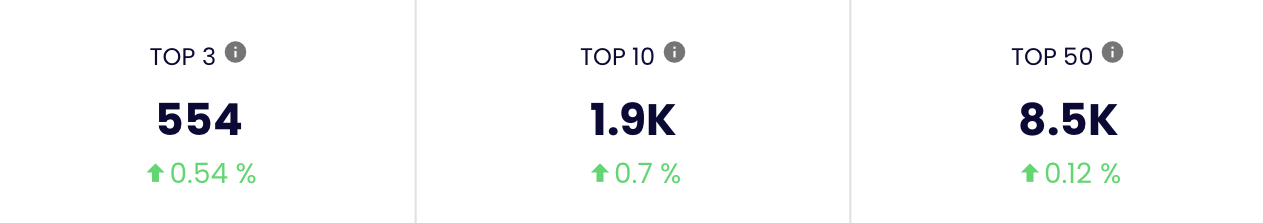 Frazy TOP3, TOP10 i TOP50