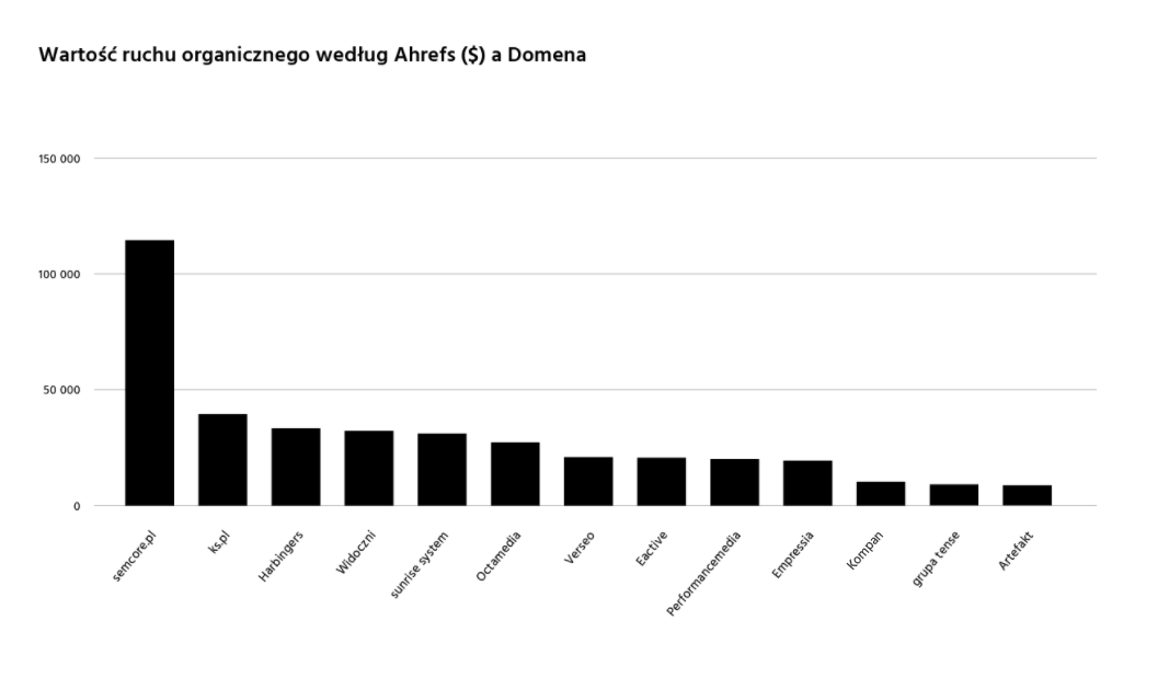 Wartość ruchu organicznego