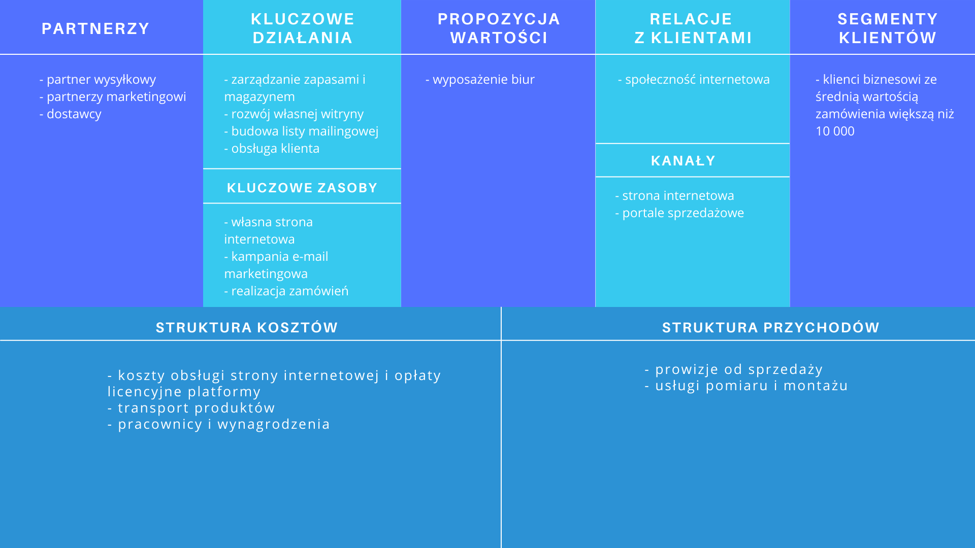 Model biznesu na kanwie
