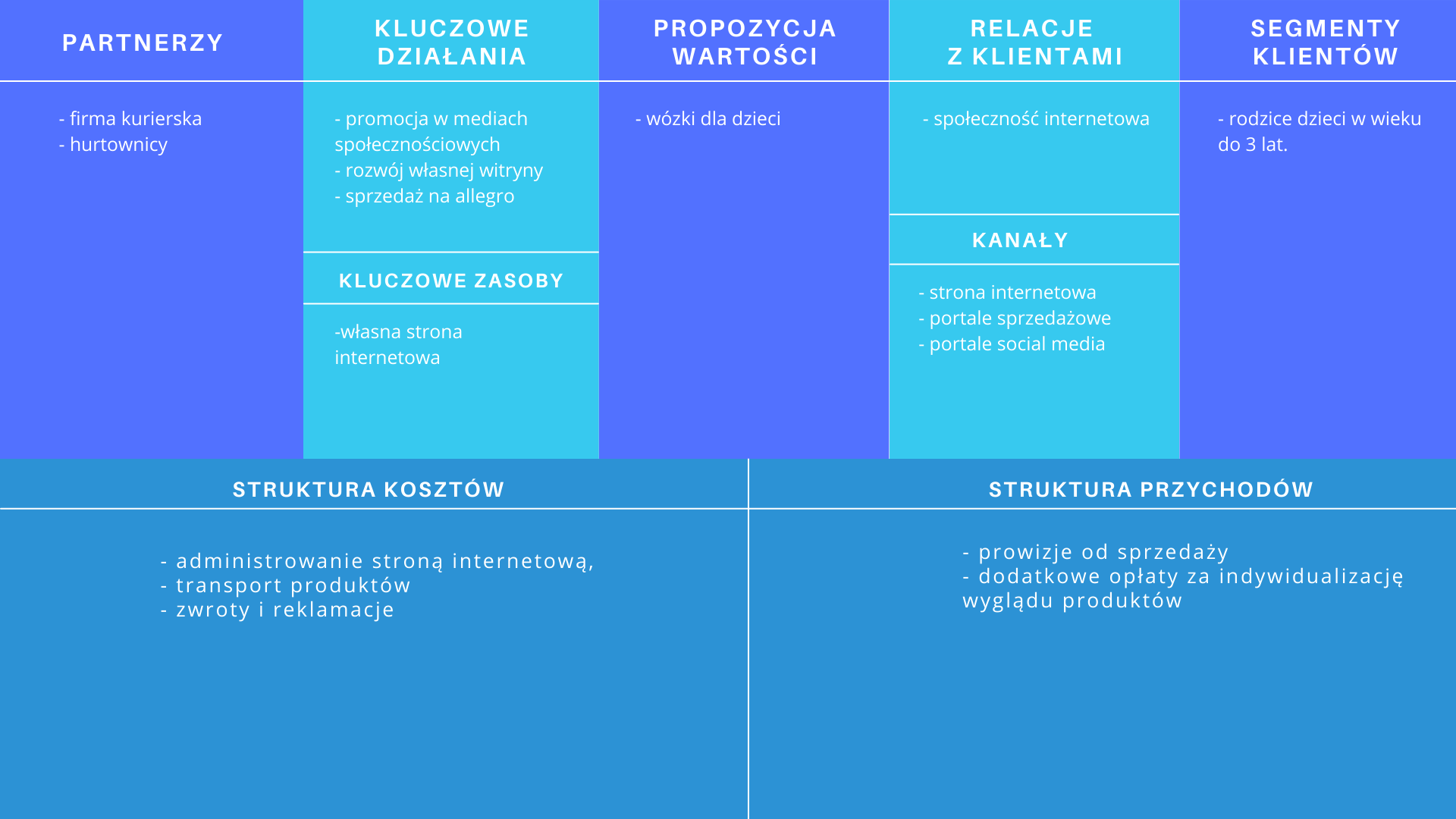 Model biznesu na kanwie