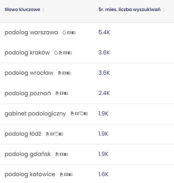pozycjonowanie gabinetu podologicznego