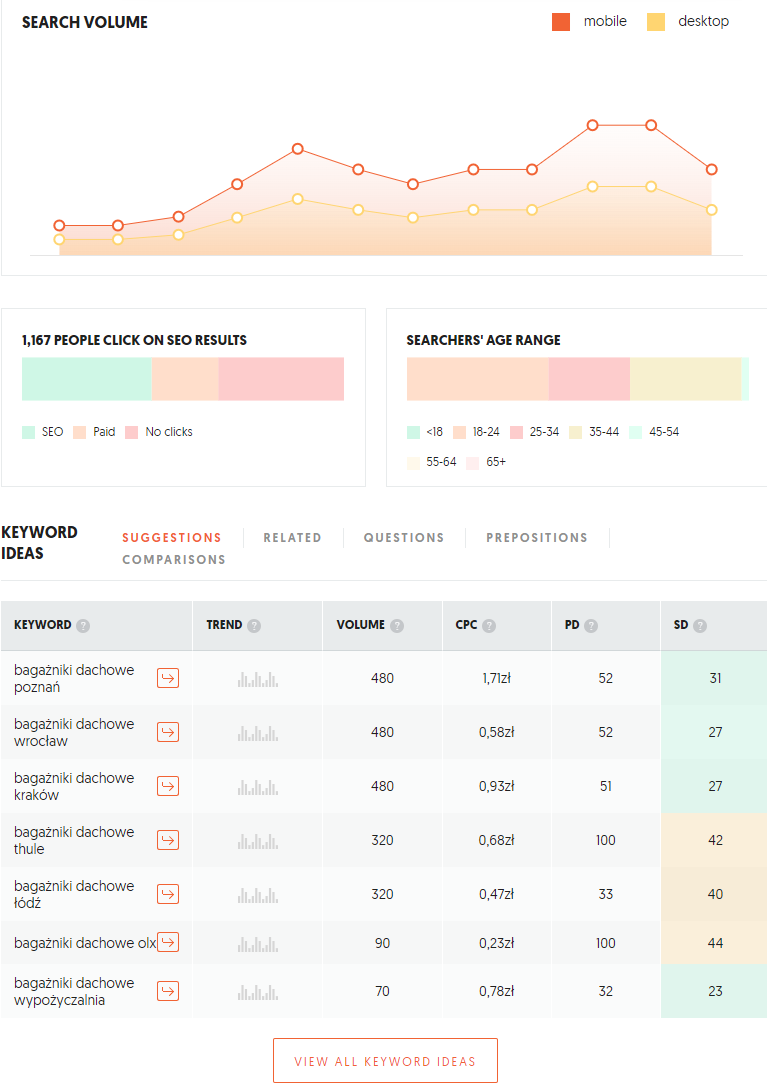 Checklista SEO – 5 najważniejszych punktów