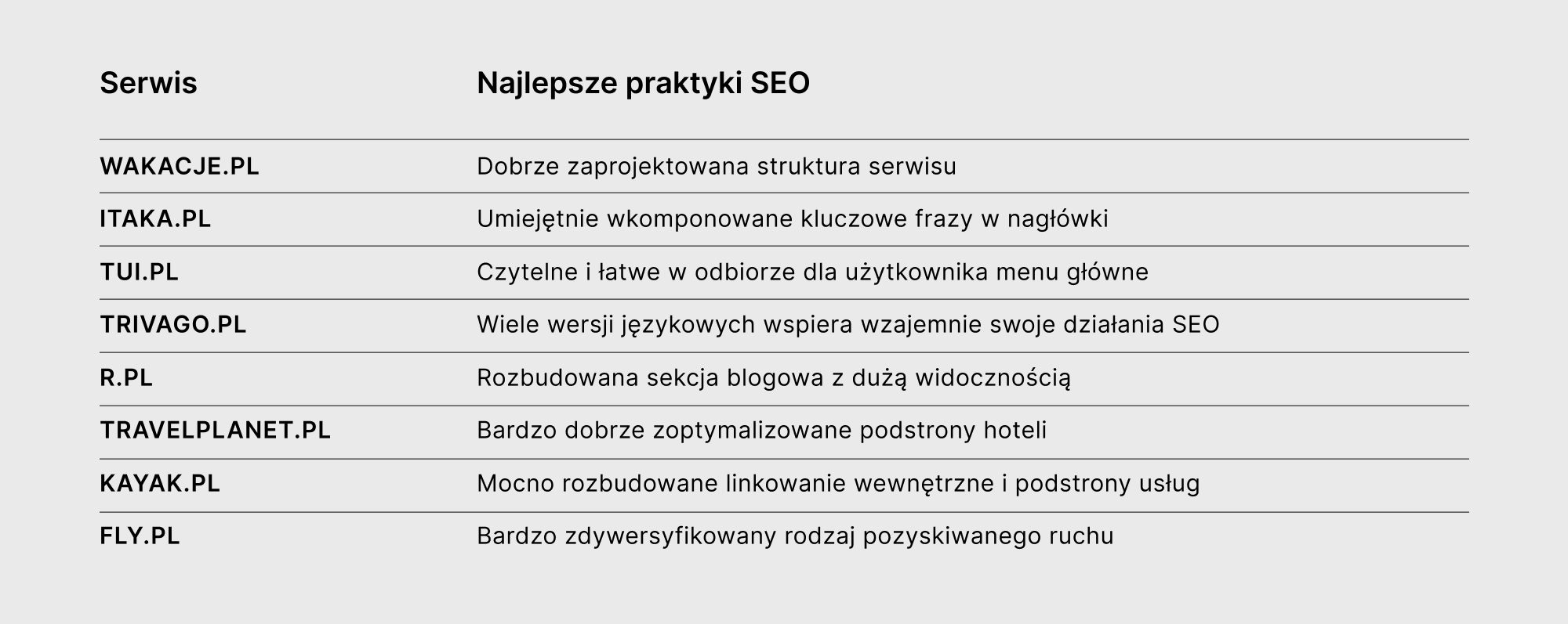 WWW Spotlight #1. Jak wiodące serwisy w branży turystycznej radzą sobie w Google? [INFOGRAFIKA]