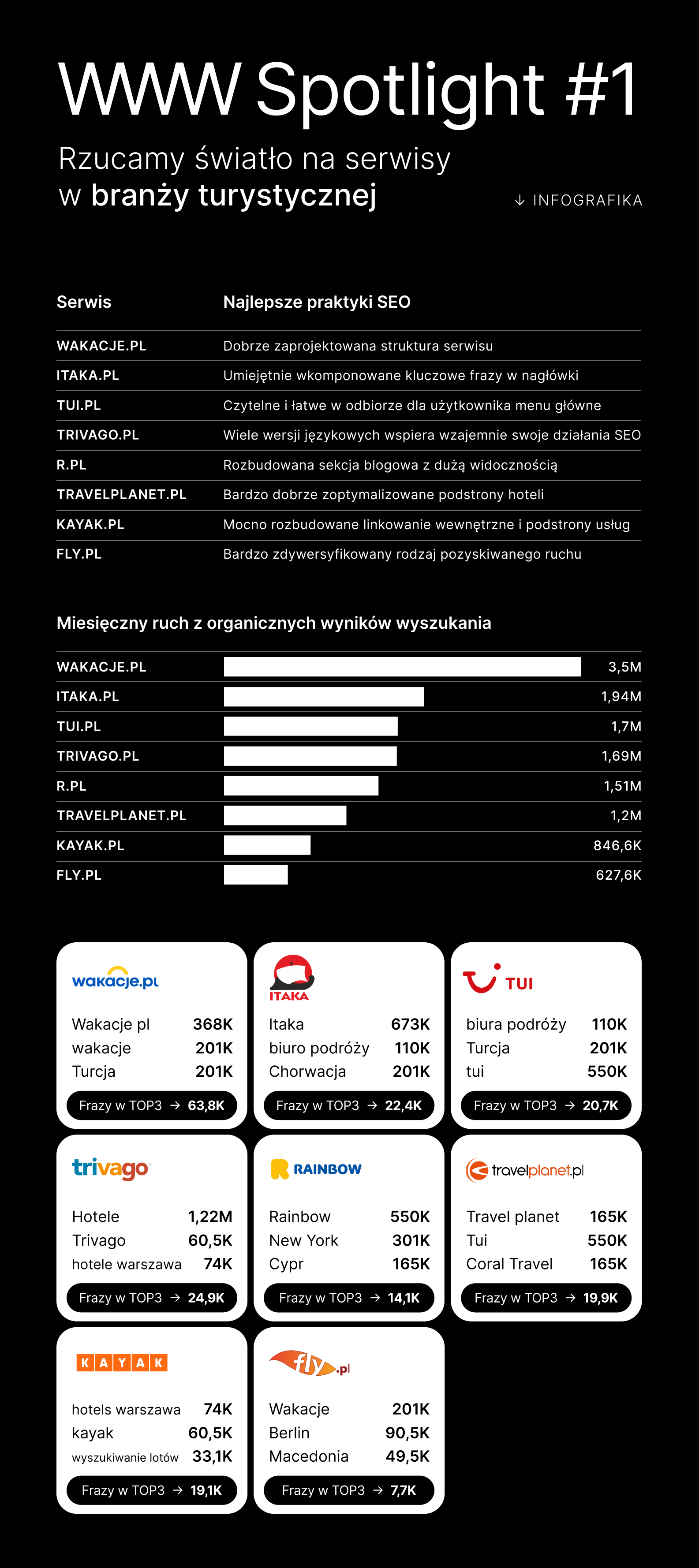 WWW Spotlight #1. Jak wiodące serwisy w branży turystycznej radzą sobie w Google? [INFOGRAFIKA]