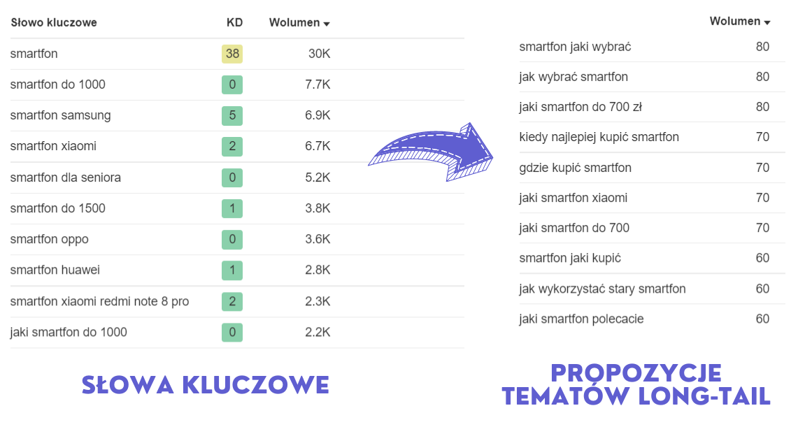 Pozycjonowanie long tail – SEO długiego ogona