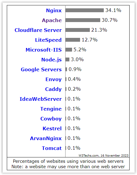 Czy warto wybrać serwer apache pod SEO?
