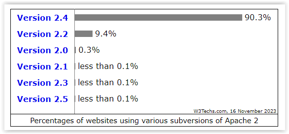 Czy warto wybrać serwer apache pod SEO?