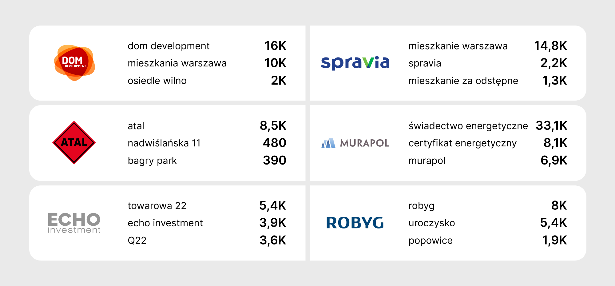 WWW Spotlight #2. Deweloperzy mieszkaniowi nie inwestują w SEO? [INFOGRAFIKA]