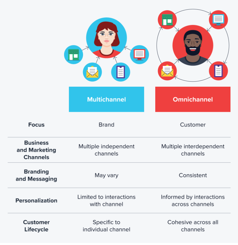 Omnichannel marketing – od strategii do efektów