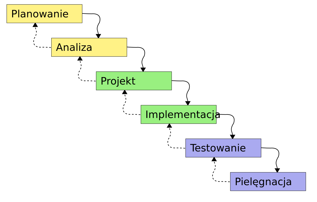 Co to jest model kaskadowy? Jak wykorzystać w SEO?