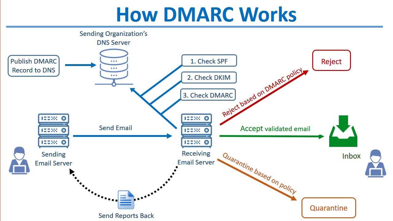 DKIM, SPF i DMARC - prawidłowa konfiguracja