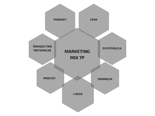 Marketing mix – zastosowanie w praktyce