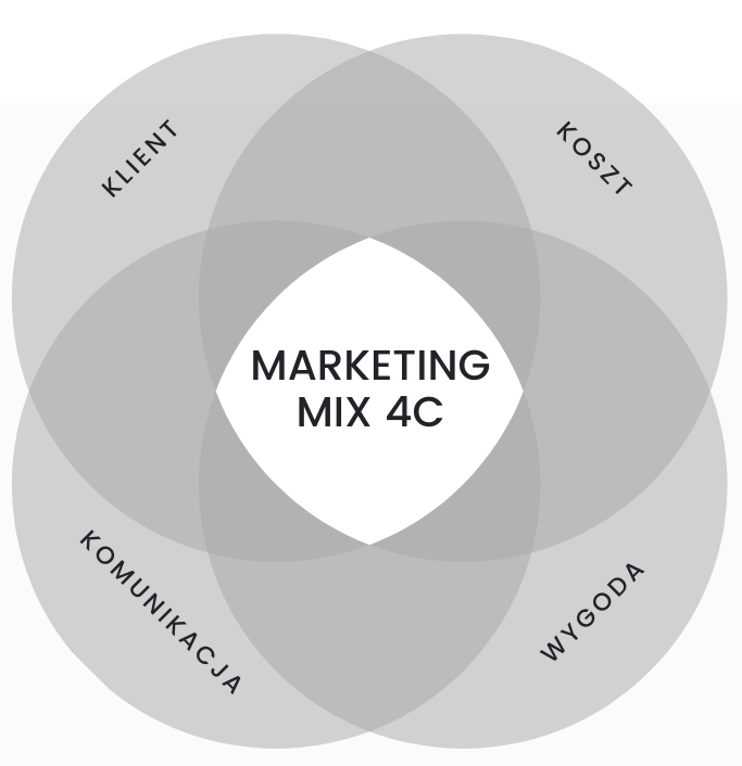 Marketing mix – zastosowanie w praktyce