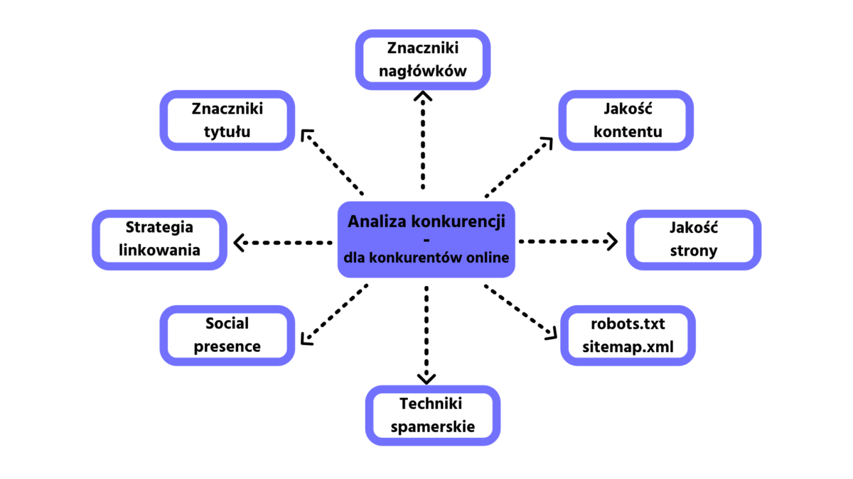 Analiza konkurencji – jak ją wykonać kompleksowo?