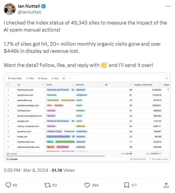 Google usunęło ogromną liczbę adresów URL ze względu na spam AI!