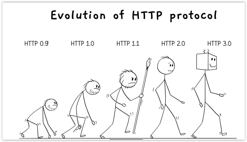 Porównanie wersji protokołów HTTP/1.1 vs HTTP/2 vs HTTP/3 - który jest najlepszy?