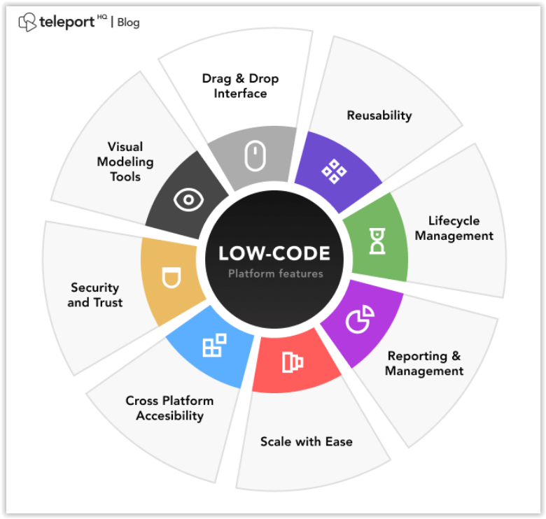 Czym są i do czego służą platformy low-code? Przykłady i porównania z platformami no-code