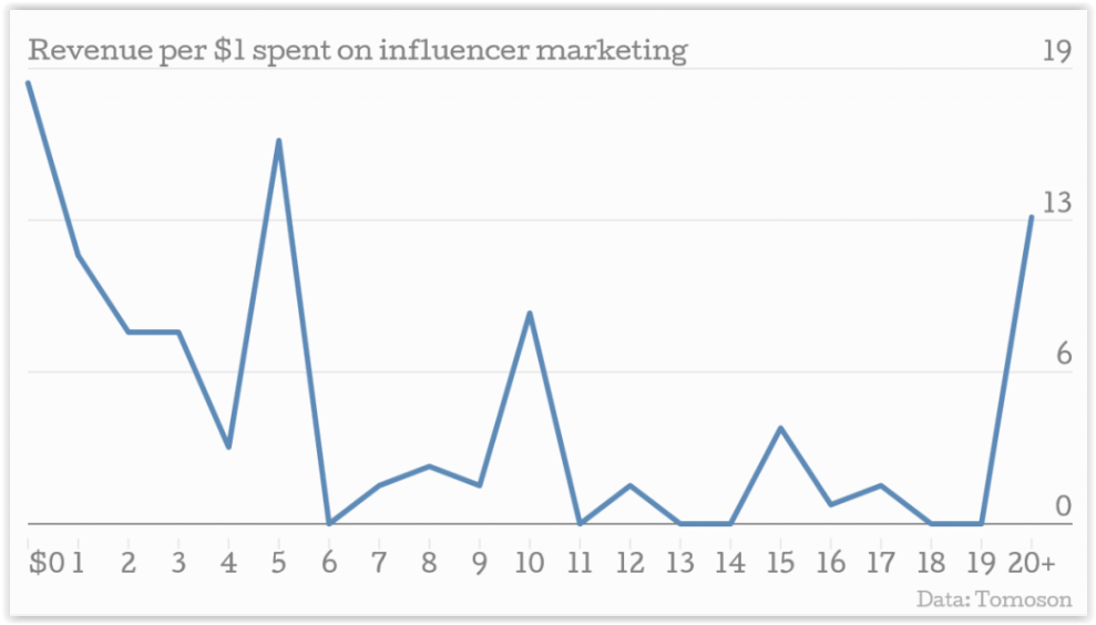 Wpływ influencerów na decyzje zakupowe