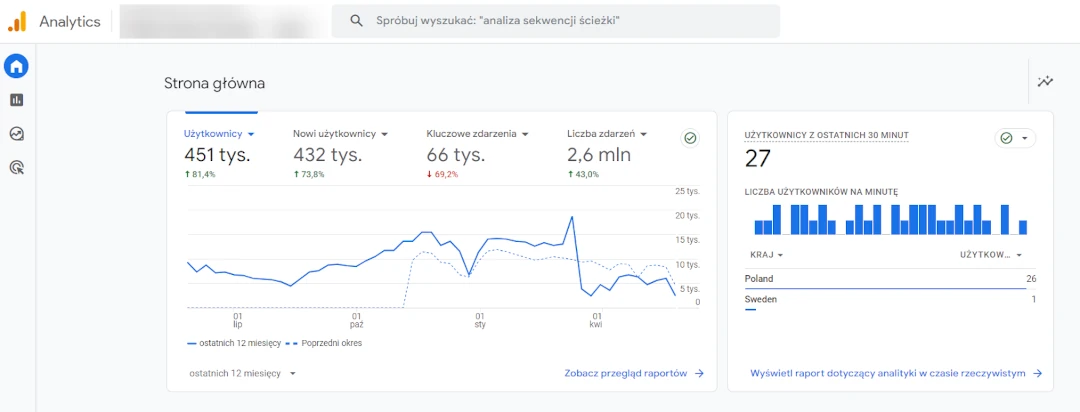 Panel Google Analytics 4 Panel Google Analytics 4