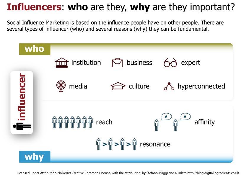 Influencer marketing od A do Z