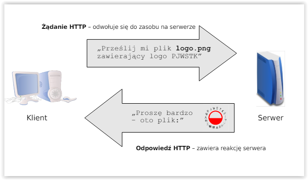 Porównanie wersji protokołów HTTP/1.1 vs HTTP/2 vs HTTP/3 - który jest najlepszy?