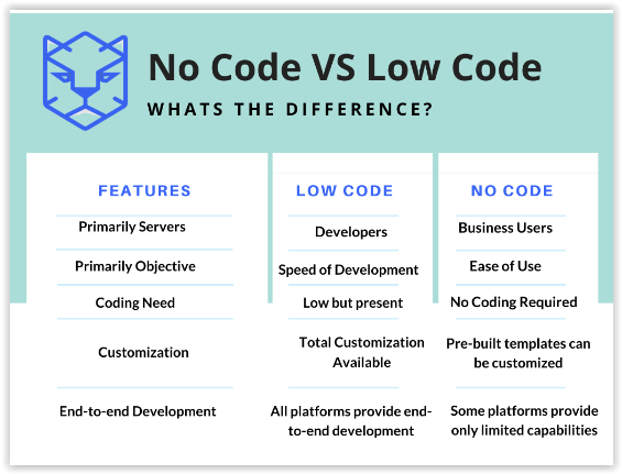 Czym są i do czego służą platformy low-code? Przykłady i porównania z platformami no-code