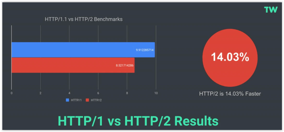 Porównanie wersji protokołów HTTP/1.1 vs HTTP/2 vs HTTP/3 - który jest najlepszy?