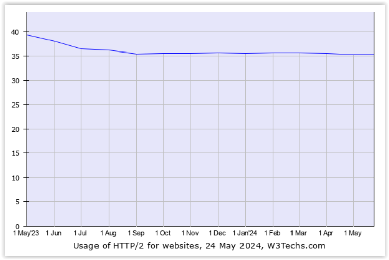 Porównanie wersji protokołów HTTP/1.1 vs HTTP/2 vs HTTP/3 - który jest najlepszy?