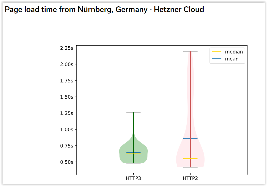 Porównanie wersji protokołów HTTP/1.1 vs HTTP/2 vs HTTP/3 - który jest najlepszy?